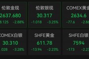 金價(jià)大跌！國(guó)內(nèi)多家黃金飾品價(jià)格下調(diào)