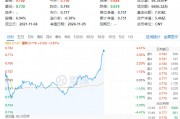 突發！地產板塊直線拉升！招商蛇口沖擊漲停，地產ETF（159707）沖高4%