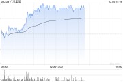 廣汽集團現(xiàn)漲逾4% 公司轉(zhuǎn)讓巨灣技研有望顯著增厚利潤
