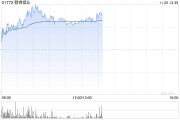 鋰業(yè)股早盤走高 贛鋒鋰業(yè)漲超5%天齊鋰業(yè)漲近3%