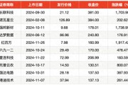 2024年打新賺錢效應重回巔峰：平均單簽收益超2萬，上市首日平均漲253%