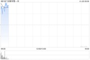 樂普生物-B高開逾13% 就創(chuàng)新型ADC MRG007訂立獨(dú)家許可協(xié)議