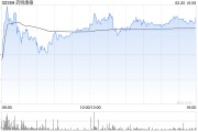 藥明康德獲小摩增持約268.96萬(wàn)股 每股作價(jià)約60.38港元