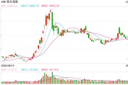 快訊：恒指高開0.17% 科指漲0.16%科網股普遍上漲
