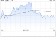 百度集團-SW計劃發行本金總額不超20億美元的可交換債券