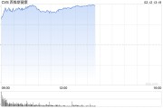 CVS Health季度盈利超預期 股價大漲