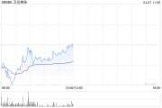 中金：升衛(wèi)龍美味目標價至17.5港元 維持“跑贏行業(yè)”評級