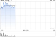 晶泰控股-P盤中漲超12% 公司與微軟中國達成戰略合作