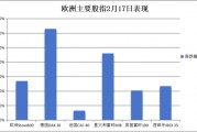美股休市，軍工股力挺歐股創(chuàng)歷史新高，歐債再跌，原油、黃金反彈