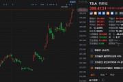 特斯拉盤初漲超3% 股價站上400美元上方