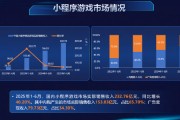 前六月小程序游戲銷售收入約233億元，廣告變現近80億