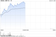 小鵬汽車-W早盤漲逾6% 上周銷量躍升至新勢力榜首