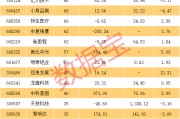 近一周機構調研個股數量有200多只，樂鑫科技調研機構數最多