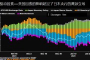 經(jīng)濟(jì)研究：美國因素抑制日元走強(qiáng) 日本央行謀劃下次加息