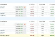 A股龍虎榜丨跨境通漲0.88%換手率41.55%，三機構凈賣出1.03億，游資“量化搶籌”列買一席位，凈買入1722.54萬