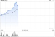 金山云早盤漲超10% 近一個月股價累計上漲1.9倍