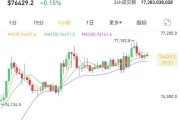 兩個月大漲40%！比特幣，刷新歷史新高！近9萬人爆倉