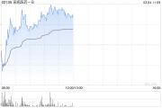 來凱醫藥-B現漲超3% 公司自研新藥LAE120獲美國FDA臨床試驗批準