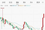 這一市場，全線大漲！原因曝光