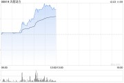 天能動力早盤漲超8% 華泰證券看好公司海外市場增長潛力