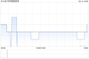 華科智能投資1月末每股資產凈值約為0.950港元