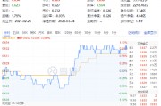 絕地反擊！化工板塊午后拉升吸金46億元，化工ETF（516020）盤中漲超1%！