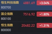 港股午后短線跳水 漲幅收窄
