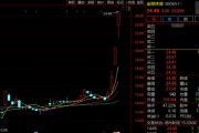 “蘇超聯賽”關鍵詞激增！300651，3日大漲超60%！