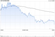 騰訊控股1月10日耗資約15.01億港元回購401萬股