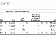 麥當勞去年凈利下滑3%至82億美元，計劃今年在中國開1000家新店