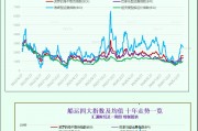 一張圖：海岬型船需求疲軟拖累波羅的海指數周線下跌