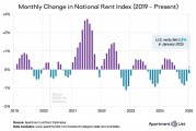 圖解 | 美國1月房租環比下降0.2%，空置率上升并超過疫情最高水平