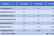 中國7家險企入圍2025年世界500強