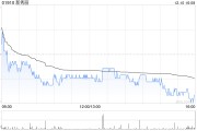 新秀麗12月10日耗資約2096.48萬港元回購96萬股