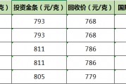 一周黃金價格