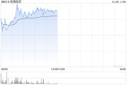 和黃醫(yī)藥早盤漲超4% 國(guó)泰君安維持“增持”評(píng)級(jí)