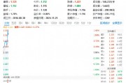 錦龍股份漲停，券商ETF（512000）漲逾1%，關注券商增量政策預期及業(yè)績改善展望