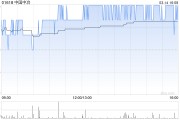 中國中冶前2個月新簽合同額1416.3億元 同比降低27.5%