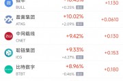 周一熱門中概股多數下跌 網易漲1.45%，臺積電跌0.91%