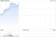 心動(dòng)公司早盤漲超7% 《麥芬》海內(nèi)外數(shù)據(jù)超預(yù)期