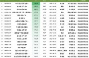 盤點2024股票型基金業績：申萬菱信醫藥先鋒A今年跌26.06%暫居跌幅榜首，安信醫藥健康A跌幅榜前20中規模最大