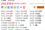 臺積電漲1.9% 第四季度獲美國政府15億美元補貼