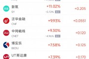 周四熱門中概股漲跌不一 小馬智行漲11.98%，小鵬汽車跌6.51%