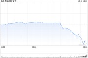 午后：聯儲降息25個基點符合預期 納指與標普指數轉跌