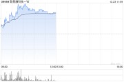 聯易融科技-W現漲超16% 機構料未來公司毛利率或有望恢復