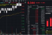 業(yè)績(jī)向好，CXO復(fù)蘇進(jìn)程開啟？藥明康德、康龍化成聯(lián)袂大漲 醫(yī)療ETF(512170)放量漲1.18% 尾盤溢價(jià)飆升