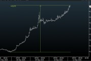 72小時暴漲40%，以太坊發(fā)生了什么？