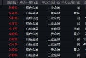 有色蓄勢(shì)高飛！有色龍頭ETF（159876）盤中逆市漲超3%！銅、金、鋁攜手上攻，北方銅業(yè)漲停封板