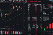 牛市新起點？“旗手2.0”金融科技ETF（159851）暴漲4.49%，量能歷史次高！安碩信息20CM漲停