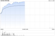 藥明合聯早盤漲逾10% 宣布與AbTis簽署戰略合作意向書